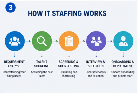 IT recruitment workflow showing sourcing, screening, interview and onboarding process in staffing services