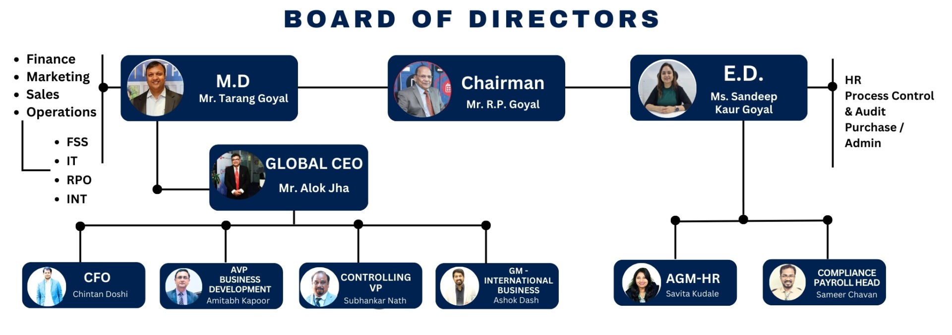 board of directors ips group